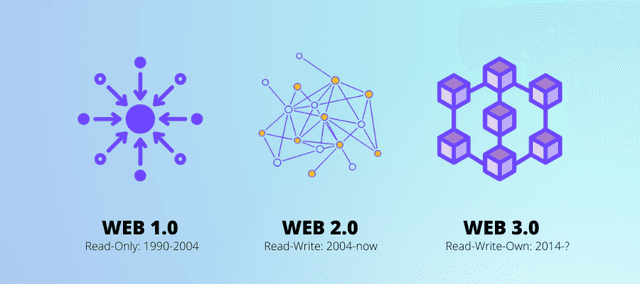 Unleashing the Power of Web3: A Paradigm Shift in the Digital Landscape